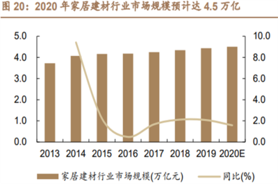 2022年我國家居建材行業現狀及未來趨勢分析