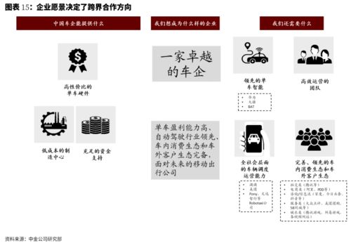 跨界造車風起云涌，中金深度解讀五大軟件服務合作模式